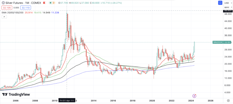 Silver Exchange: How to Trade Silver Safely & Profitably in 2024